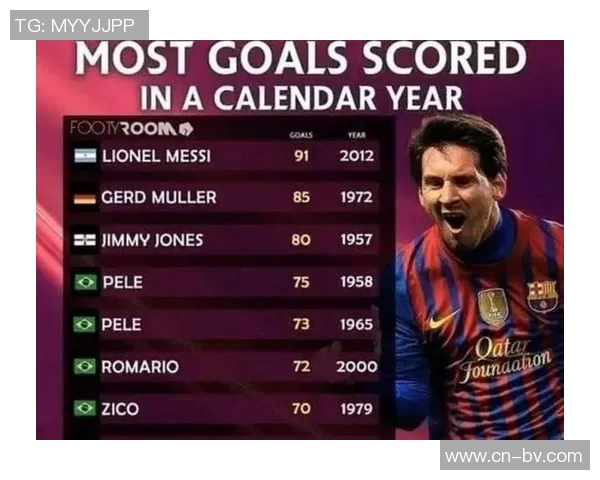 本世纪球员自然年进球统计梅西91球领跑姆巴佩63球位列第四